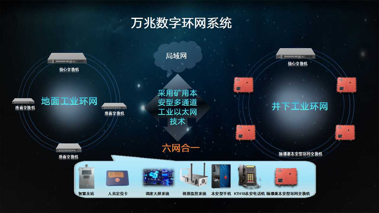 矿用数字环网交换机-万兆环网